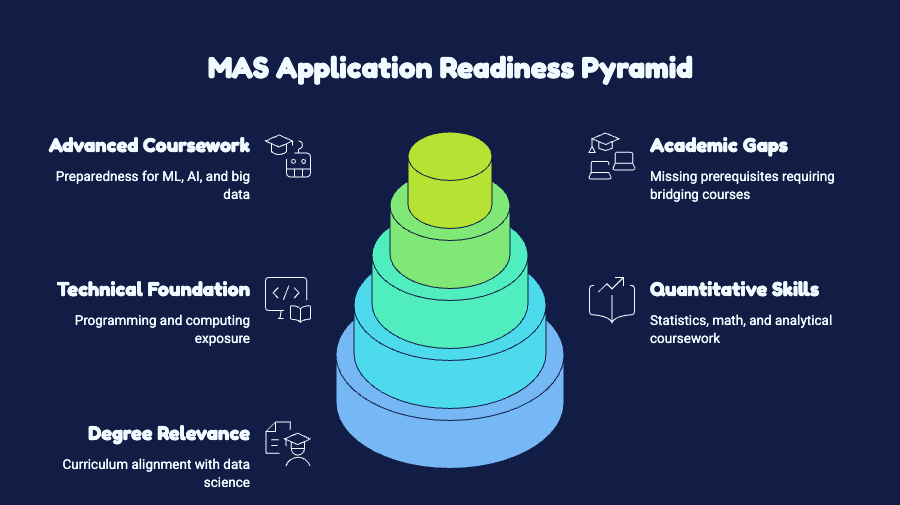 MAS Application readiness